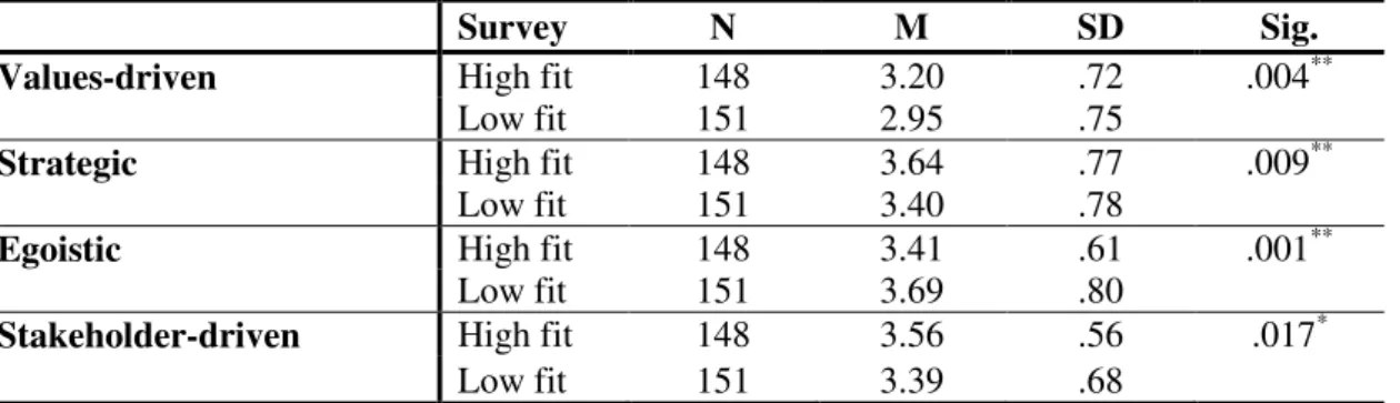 Table 1: Results of the ANOVA for  Consumers’  Attributions; with Sample Sizes, Means, Standard Devia- Devia-tions and Statistical Significance