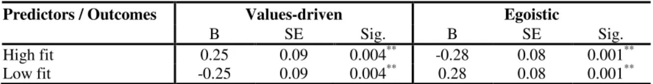 Table 2: Results of the Regression Analysis for the Sobel-Test: IV on MV; with Unstandardized Coeffi- Coeffi-cient B, Standard Error and Statistical Significance