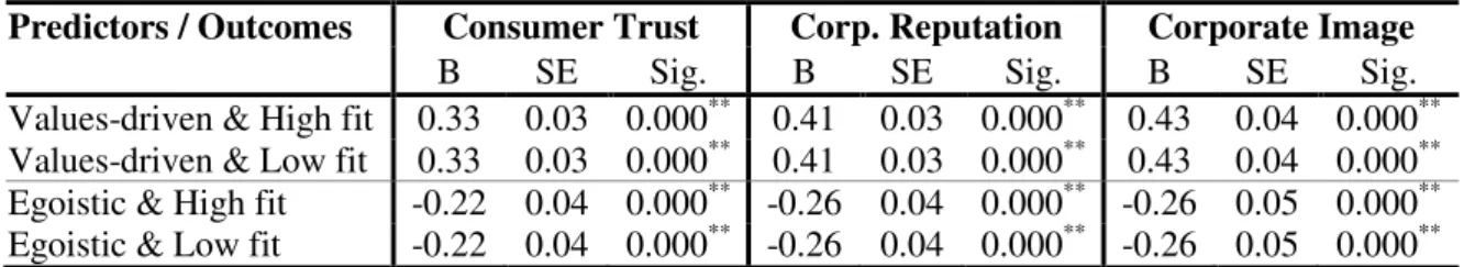 Table 3: Results of the Regression Analysis for the Sobel-Test: IV and MV on DV; with Unstandardized  Coefficient B, Standard Error and Statistical Significance