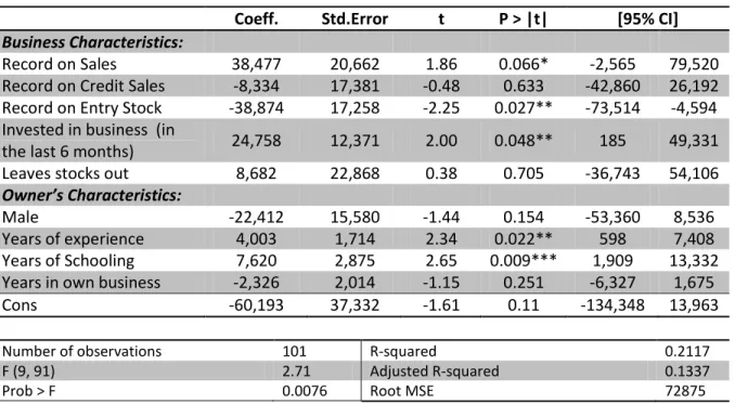 Table 1: Relation of Business Practices on Business Profits 