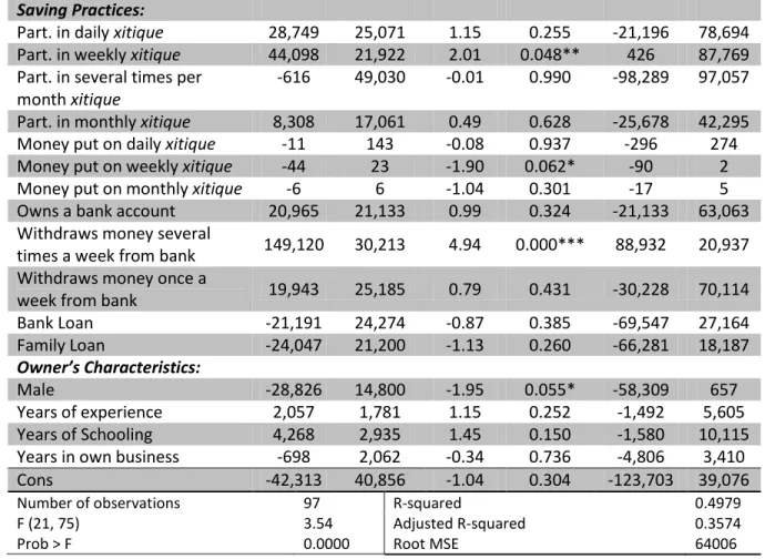 Table 4: Relation of Business and Saving Practices on Business Revenues 