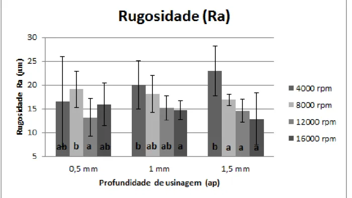 Figura 68 - Rugosidade média Ra das diferentes profundidades de usinagem (ap) para a velocidade de avanço 2  m/min no sentido concordante