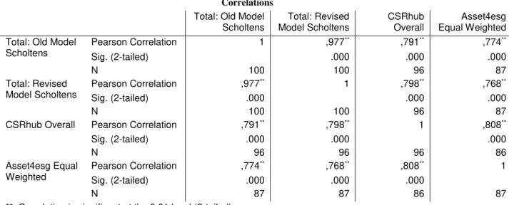 Table 2. Correlation analysis between the various CSR frameworks. 