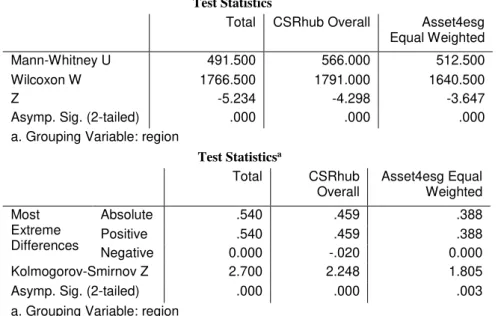 Table 4. Significant test for the various CSR frameworks by region. 
