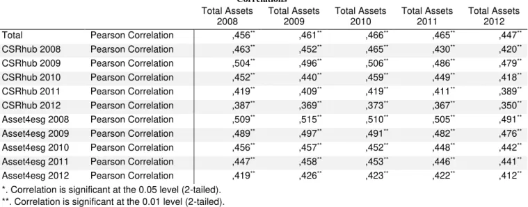 Table 6. Correlation analysis Total Assets-CSR behaviour (appendix G). 