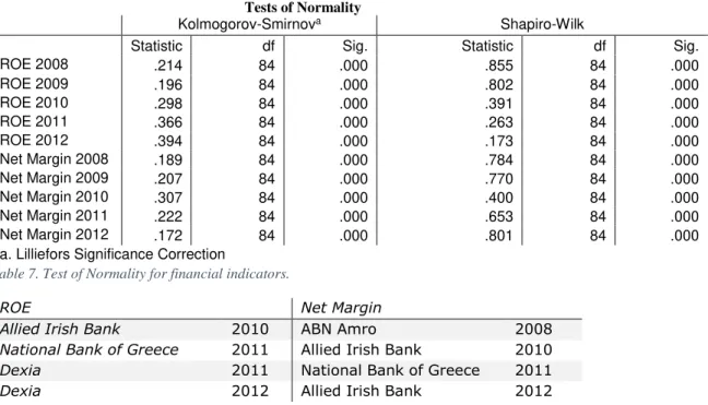 Table 7. Test of Normality for financial indicators. 
