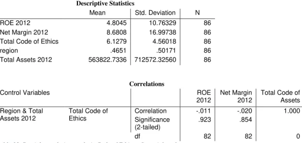 Table 13. Partial correlation analysis Code of Ethics - financial performance. 