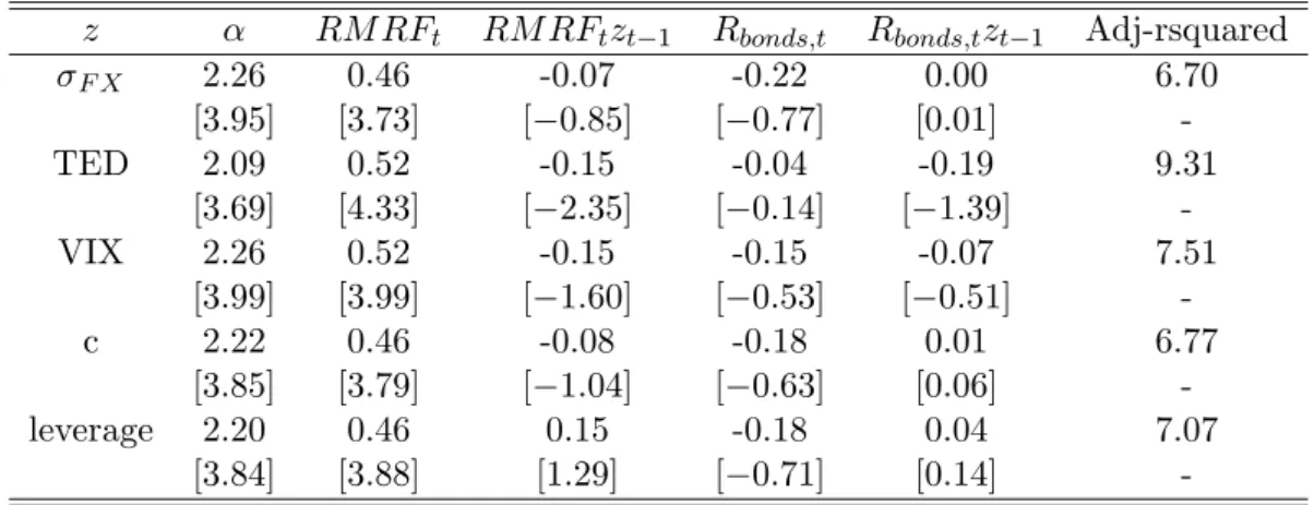 Table 1.7: Time-varying risk of the optimal strategy. In each row we regress the OOS returns, after transaction costs, of the optimal  strat-egy on the market and bond returns, using a di¤erent risk proxy as a state variable to account for time-varying ris