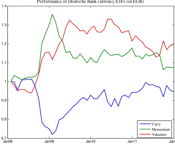 Figure 1.1: The performance of Deutsche Bank currency ETFs (in eu- eu-ros). Each line plots the cumulative monthly returns of a Deutsche Bank ETF from 2008:01 to 2011:12.