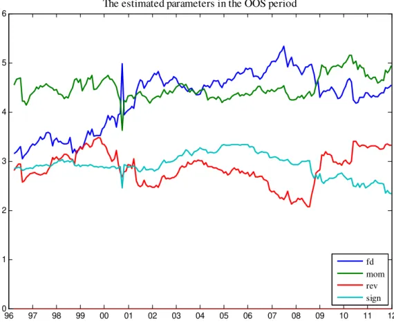 Figure 1.2: The estimates of the coe¢cients of the portfolio in the OOS period from 1996:03 to 2011:12