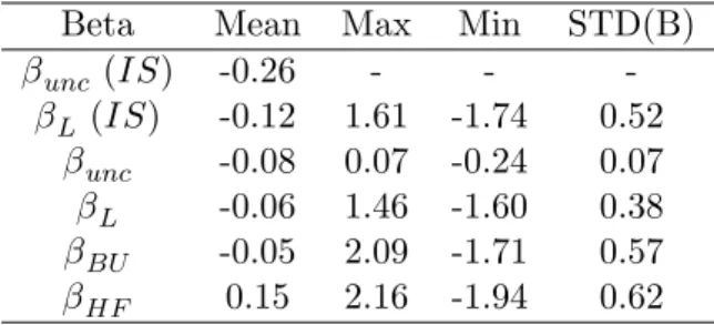 Table 2.1: Descriptive statistics of di¤erent betas of momentum. The