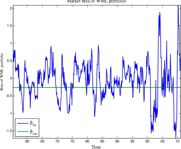 Figure 2.1: Bottom-up and unconditional beta of the WML portfolio.