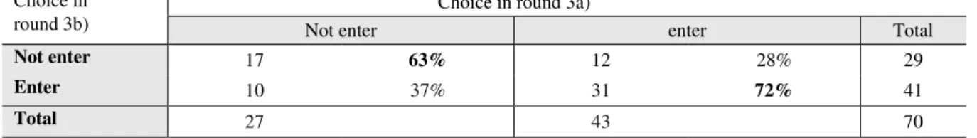 Table 5 below highlights this: 63% of participants who did not enter in round 3a) did not enter in round 3b), 37% altered their choice