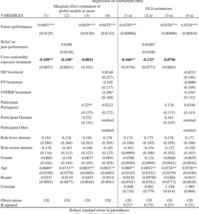 Table 7  Regression on tournament entry 