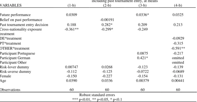 Table A-3  Marginal effect estimation of Probit estimation on tournament entry, models (1) to (4) 