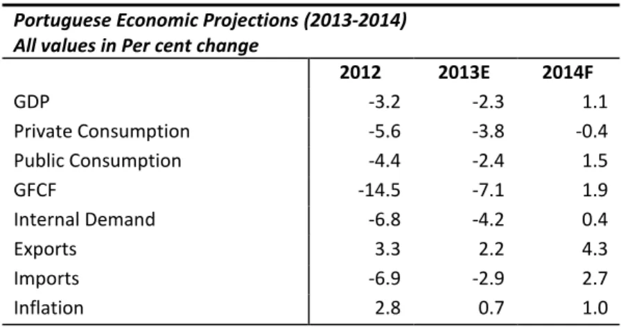Table 2 : Portuguese Economy Data               Source: Bank of Portugal