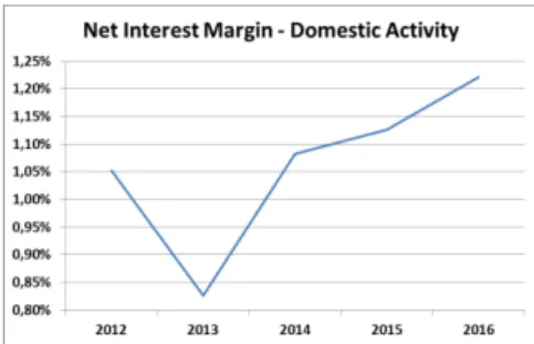 Table 3 : Forecast of Domestic Activity                                      Source: NOVA ER Team Exhibit 12: Net Interest Margin in the 