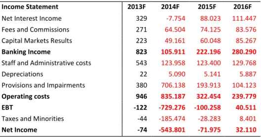 Table 4 : Forecast of Domestic Activity                                       Source: NOVA ER Team 