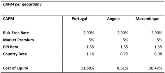 Table 1 : Cost of Equity                                                                           Source: NOVA ER Team 