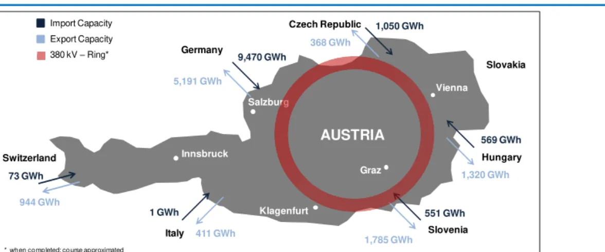 Figure 19: Electricity Exports/ 
