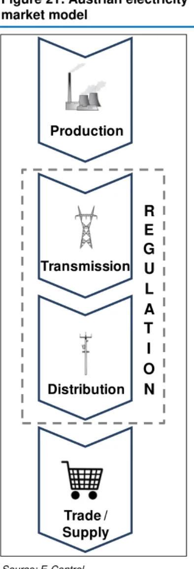 Figure 21: Austrian electricity  market model