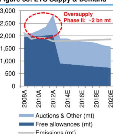 Figure 33: ETS Suppy &amp; Demand