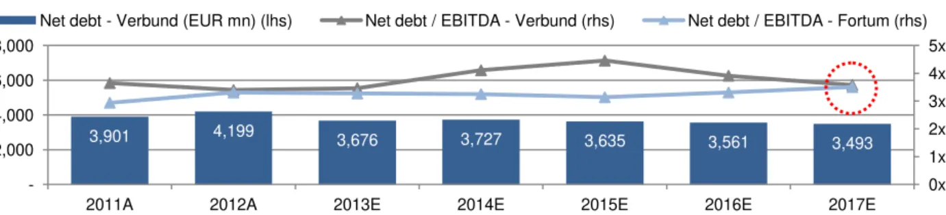 Figure 9: Net debt evolution vs. Fortum as main peerThe company was recently 