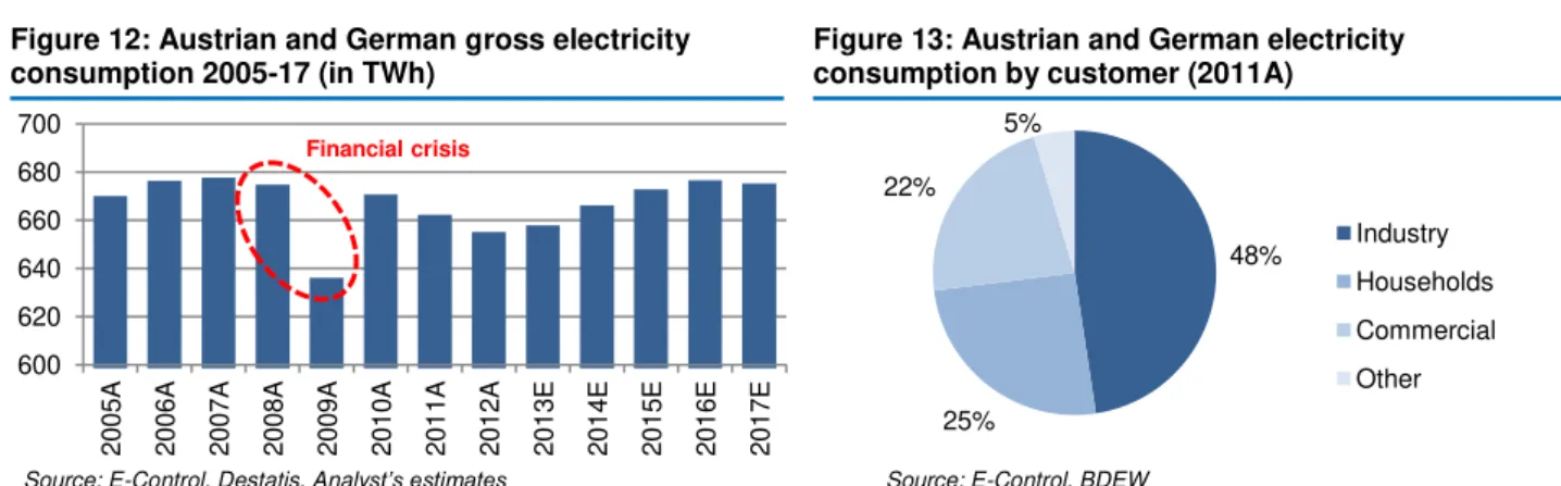 Figure 14: Electr. consumption vs. 
