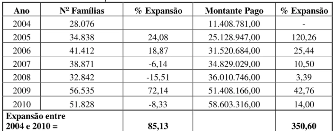 TABELA 12 - Expansão Bolsa Família - Guarulhos - 2004 a 2010 