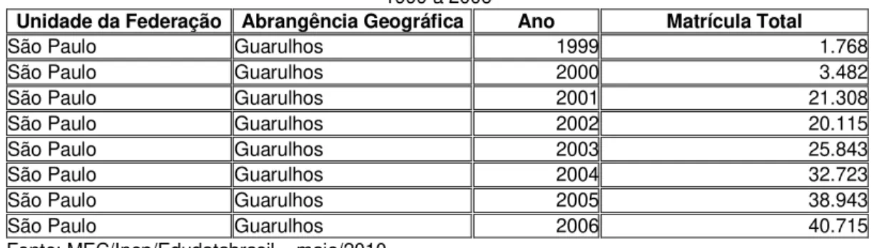 TABELA 4 - Matrícula no ensino fundamental - Município de Guarulhos   1999 a 2006 