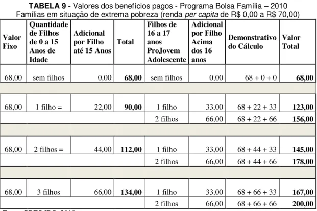 TABELA 9 - Valores dos benefícios pagos - Programa Bolsa Família – 2010  Famílias em situação de extrema pobreza (renda per capita de R$ 0,00 a R$ 70,00)  Valor  Fixo  Quantidade de Filhos de 0 a 15  Anos de  Idade  Adicional por Filho 