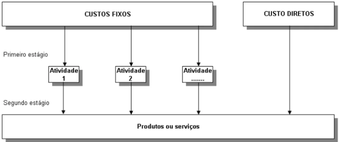 Figura 2.4 – Fluxo de custos no método de custos ABC FONTE: Khoury &amp; Ancelevicz (2000, p