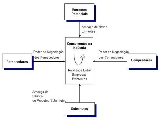 Figura 3.6 – As cinco forças competitivas que determinam a rentabilidade da indústria FONTE: Porter (1990, p