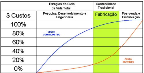 Figura 4.1 – Comparação dos custos comprometidos e incorridos FONTE: Ansari et al. (1997, p
