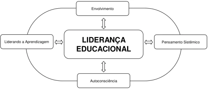 Figura 1  –  Liderança Educacional   Fonte:  Adaptação a partir das ideias de  SENGE, (2005, p