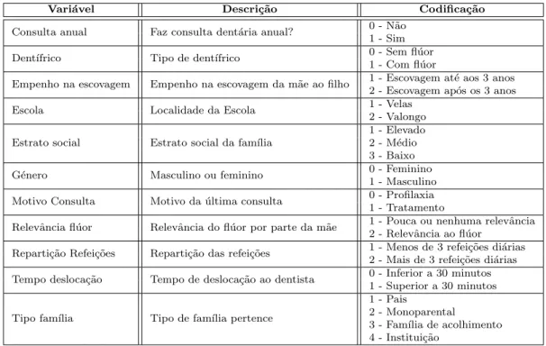 Tabela 1.4: Descri¸c˜ ao dos 11 fatores de risco com melhor R 2 (Nagelkerke) no estudo da regress˜ ao log´ıstica