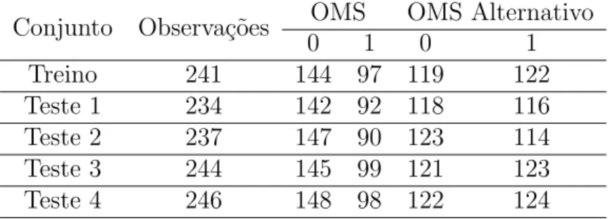 Tabela 2.2: N´ umero de eventos nos cinco conjuntos, repartidos pelos diagn´ osticos Conjunto Observa¸c˜ oes OMS OMS Alternativo