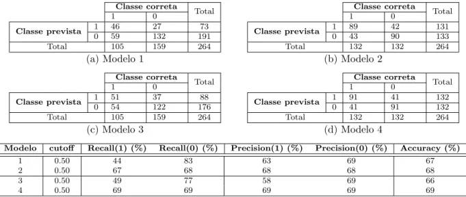 Tabela 3.4: Matrizes confus˜ ao dos modelos 1, 2, 3 e 4 com cutoff =0.5, e valores de recall, precision e accuracy das respetivas matrizes de confus˜ ao.