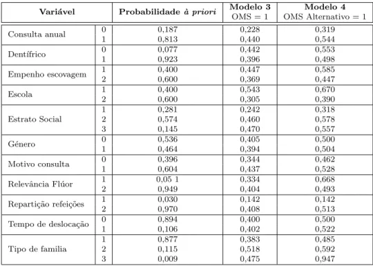 Tabela 3.7: Probabilidades ` a priori de cada vari´ avel, e estimativas das probabilidades P (OM S, OM S alternativo = 1|x i ), para cada vari´ avel, nos modelos 3 e 4, na estrat´ egia A (90/10)