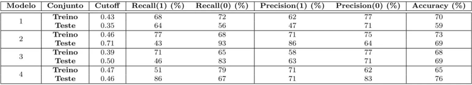 Tabela 3.9: Cutoffs ´ otimos, precision, recall e accuracy dos modelos 1, 2, 3 e 4 na estrat´ egia A (90/10).