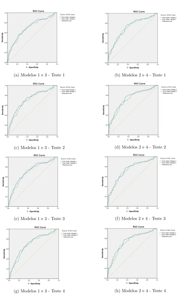 Figura 3.7: Curvas ROC, avalia¸c˜ ao dos modelos 2 e 4 nos conjuntos de teste 1, 2, 3 e 4
