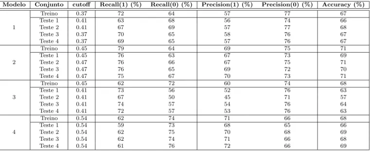 Tabela 3.13: Cutoffs ´ otimos, precision, recall e accuracy dos modelos 1, 2, 3 e 4 nos conjuntos treino e testes na estrat´ egia B (90/90).