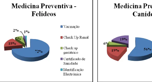 Gráfico  3:  Frequência  relativa  das  actividades  de  medicina  preventiva desenvolvidas em cães, n=180