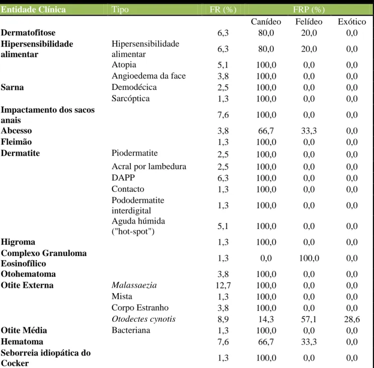 Tabela 1: Frequência relativa das entidades clínicas de dermatologia e frequência relativa parcial (FRP) das espécies observadas