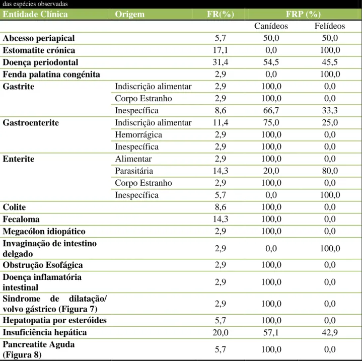 Tabela 3: Frequência relativa das entidades clínicas de gastroenterologia e glândulas anexas e frequência relativa parcial (FRP)  das espécies observadas 