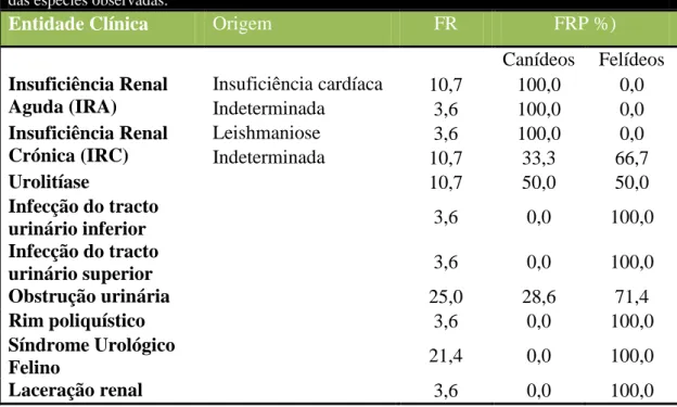 Tabela 5: Frequência relativa das entidades clínicas de urologia e  frequência relativa parcial (FRP)  das espécies observadas
