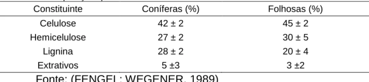 Tabela 2 – Composição química da madeira de coníferas e folhosas. 