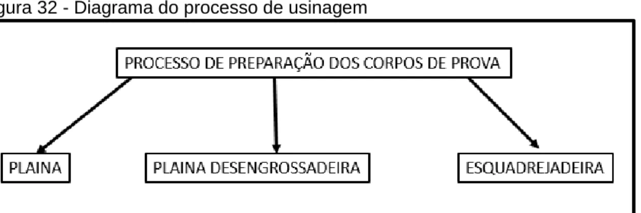 Figura 32 - Diagrama do processo de usinagem 