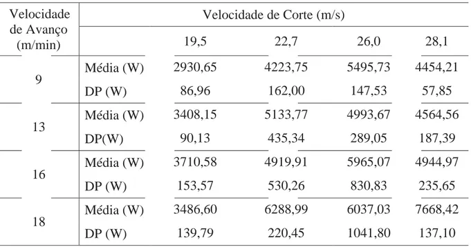 Tabela 8 – Valores médios de potência consumida para o conjunto de lixas P80-P100.  Velocidade  de Avanço  (m/min)  Velocidade de Corte (m/s)   19,5 22,7  26,0  28,1  9  Média (W)  2930,65  4223,75  5495,73  4454,21  DP (W)  86,96  162,00  147,53  57,85  1