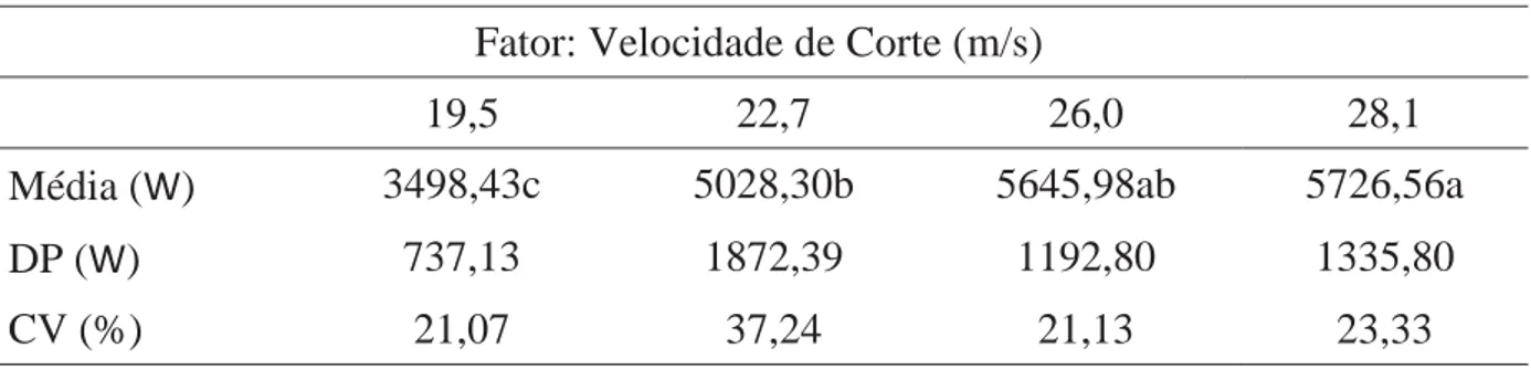 Tabela 12 – Valores médios de potência consumida para o fator velocidade de corte. 